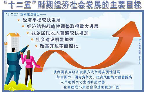 "十二五"时期经济社会发展的主要目标