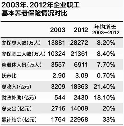 3.09职工养1退休职工 制度可持续性堪忧