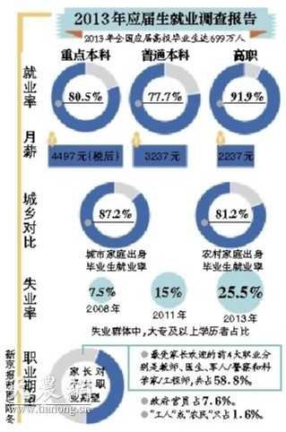 社科院：农村家庭本科生失业率达30%