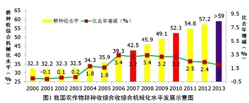 我国农业机械化十年巨变凸显四大特点