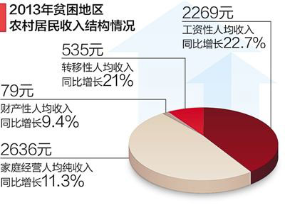 去年贫困地区农民收入增幅超农村平均水平