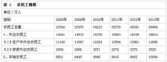 解读2013年全国农民工监测调查报告