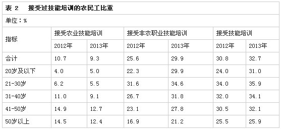 解读2013年全国农民工监测调查报告