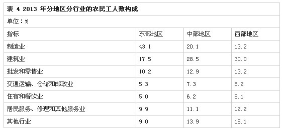 解读2013年全国农民工监测调查报告