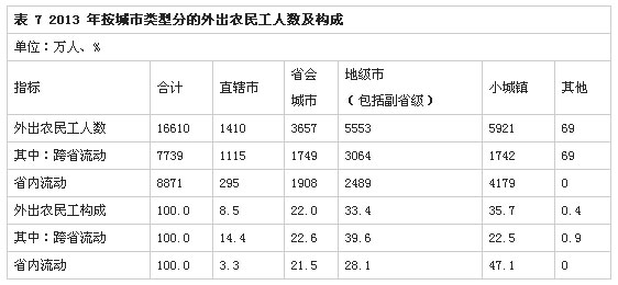 解读2013年全国农民工监测调查报告