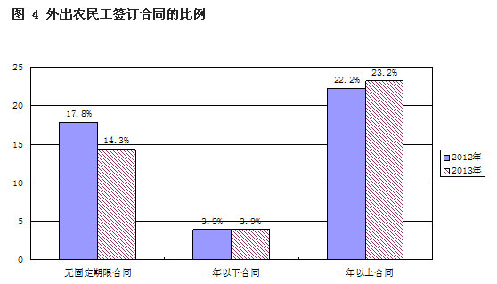 解读2013年全国农民工监测调查报告