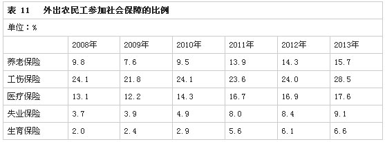 解读2013年全国农民工监测调查报告