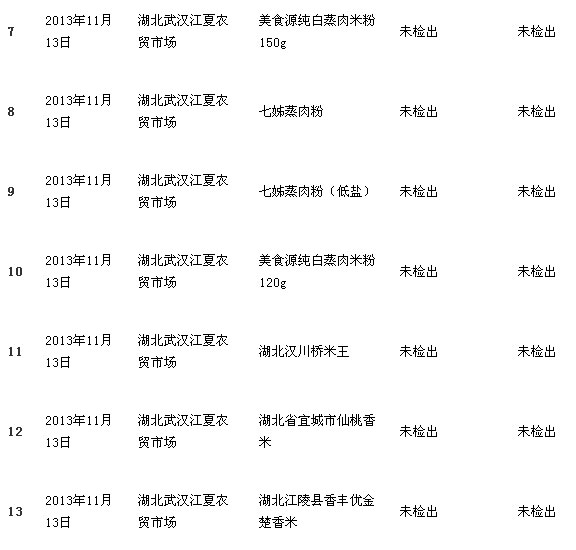 湖北再次发现转基因大米 占样品三成