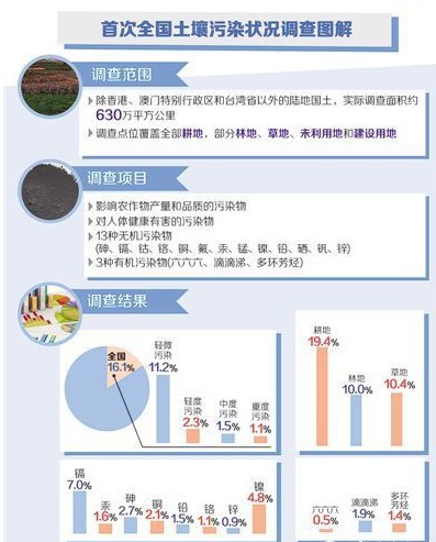 全国土壤污染状况调查公报：二成耕地土壤污染超标