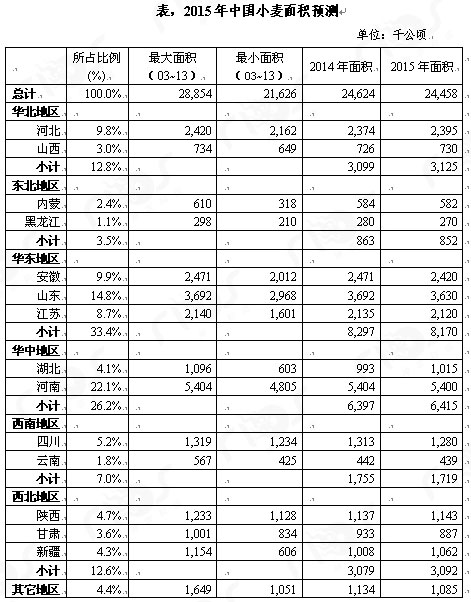 2015年我国小麦播种面积预计下降0.7%