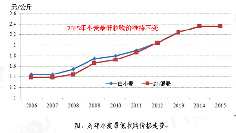 2015年我国小麦播种面积预计下降0.7%