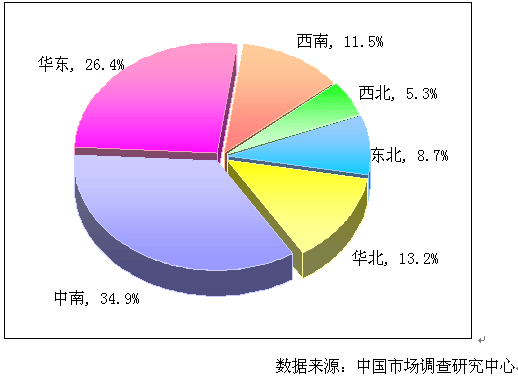 区域市场如何提高市场增量
