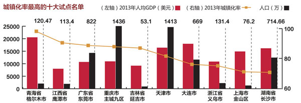 64新型城镇化试点名单公布 配套政策待出