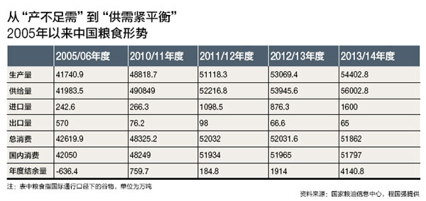 国内农产品高库存高进口 内外价差巨大