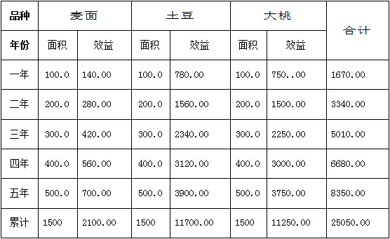 碳氢播报：北京碳氢农业以互联网+三555种植+直营购销模式平稳启动
