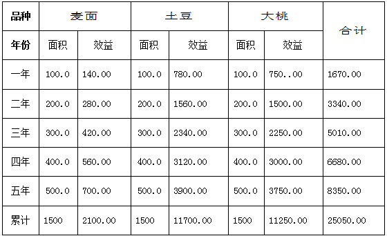 碳氢播报：北京京郊三千九百个碳氢农业村吸引数万小微投资商