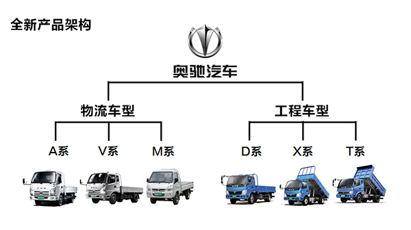 奥驰汽车全新品牌架构.jpg