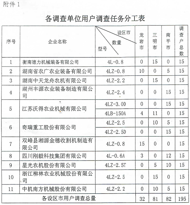 福建省2015年水稻联合收割机质量调查实施方案.jpg