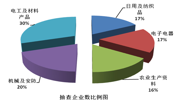 质检总局通报27种产品质量国家监督抽查情况.jpg