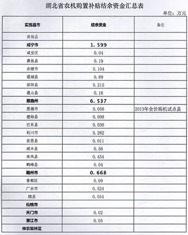 湖北省关于拨付历年购机补贴结余资金的通知5.jpg