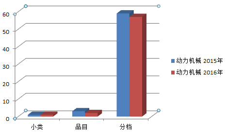 2016与2105全国通用类目录拖拉机品目对比.png