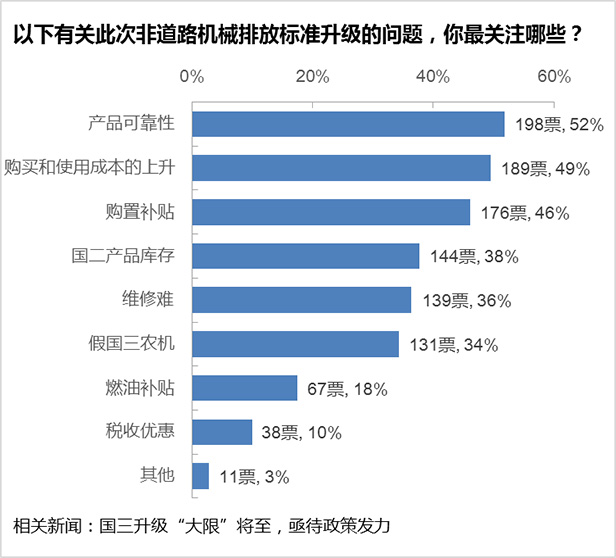 农用柴油机匆匆升级，国三农机产品可靠性堪忧1.jpg