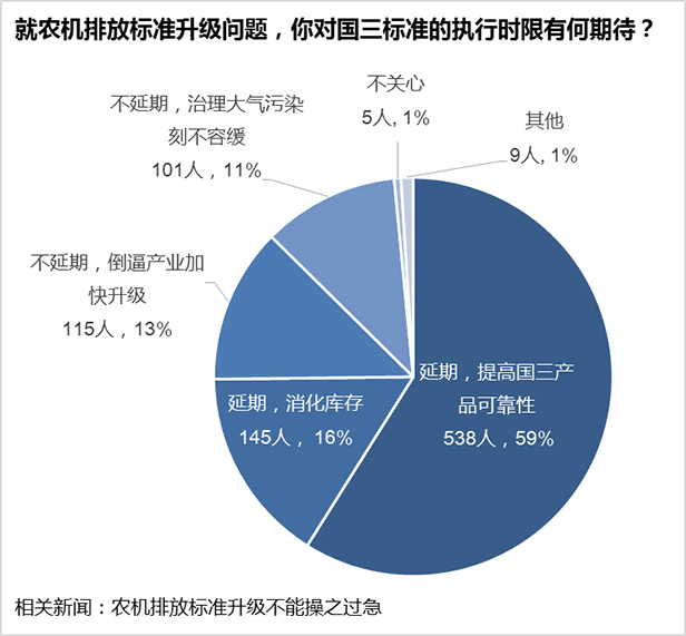 农用柴油机匆匆升级，国三农机产品可靠性堪忧2.jpg