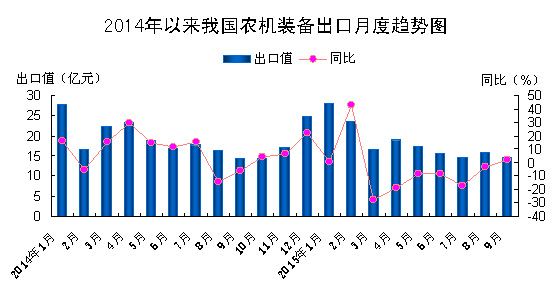 2015年前三季度中国累计出口各类农机装备164.jpg
