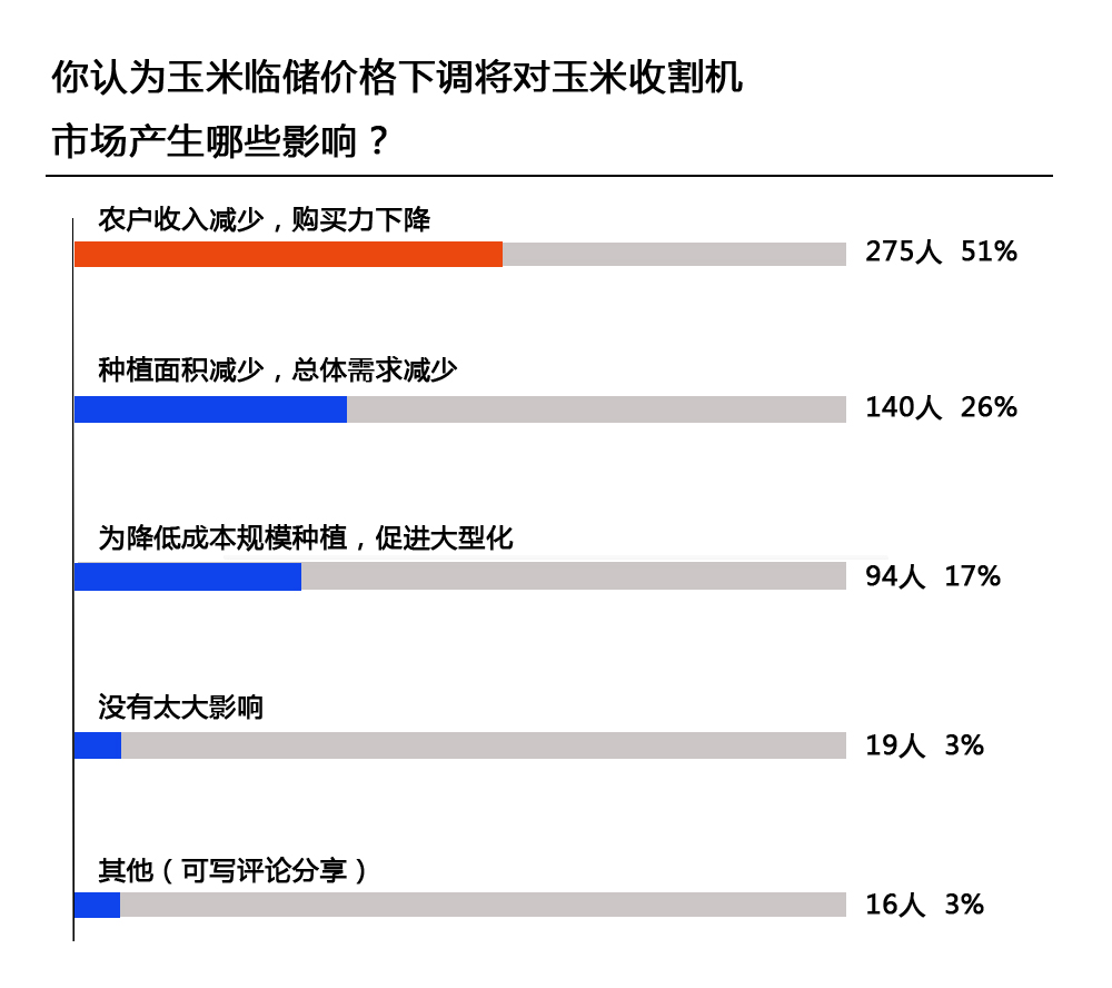 玉米临储价格下调对玉米收的影响调查结果