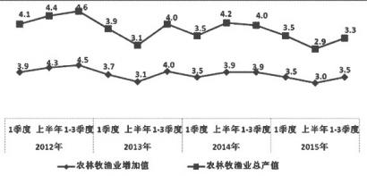 2012—2015年1—3季度农林牧渔业总产值及增加值增幅变化图%.jpg
