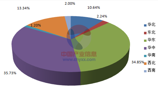 2015年1-7月全国收获机械产量集中度分析.png