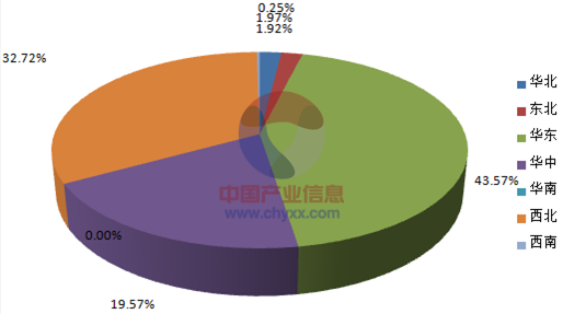 2015年1-7月全国中型拖拉机产量集中度分析.png
