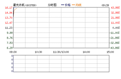 星光农机上市首秀-达44%新股涨幅上限.jpg