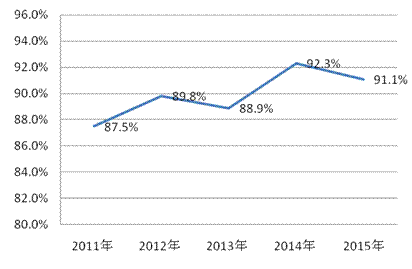 图2  近5年国家监督抽查产品抽样合格率.gif