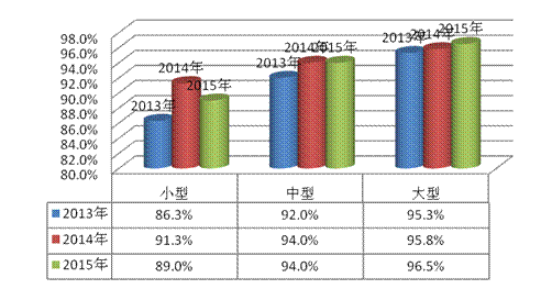 图4  2013年至2015年大中小型企业产品抽样合格率对比图.gif