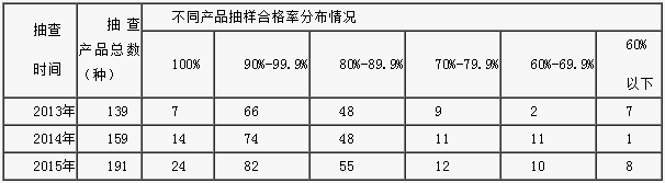 表1   2013年至2015年国家监督抽查产品抽样合格率分布情况表.png