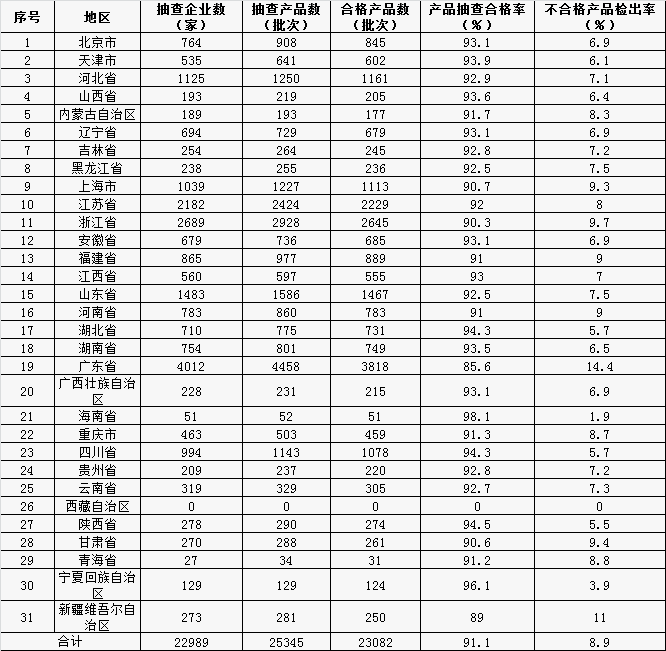 表2   2015年国家监督抽查各省（区、市）抽查情况表.png