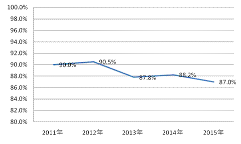 图6近5年日用及纺织品抽查合格率.gif