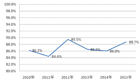 图7近5年轻工产品抽查合格率.gif