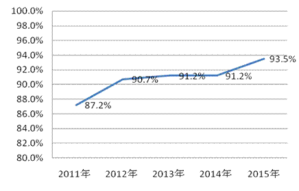 图12  近5年农业生产资料抽查合格率.gif