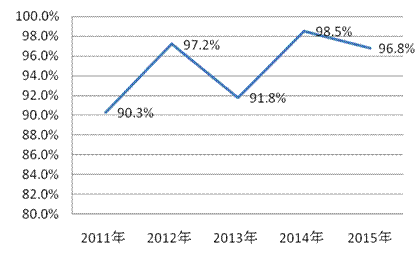 图13  近5年食品相关产品抽查合格率.gif