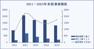 2015年我国农机安全形势稳定向好.jpg