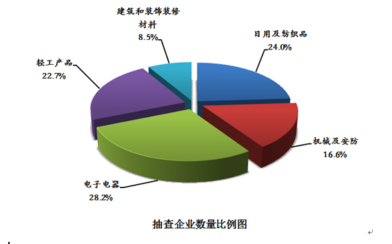 质检总局关于2016年第1批25种产品质量国家监督抽查情况的通报.jpg