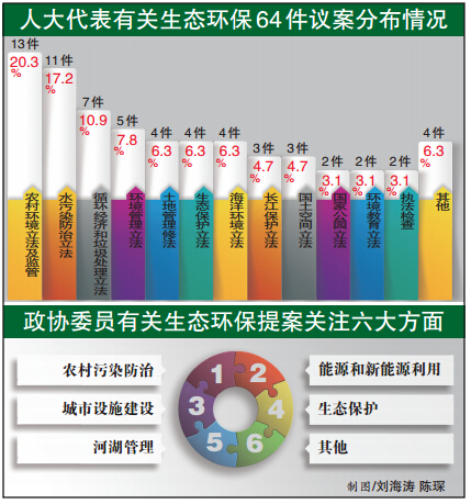 2016两会土壤和水污染防治占环保议案三成以上