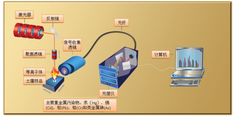 一束光“照出”10多种重金属