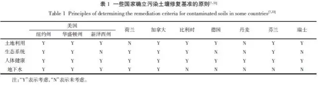 污染土壤修复基准值推导和确立的原则与方法