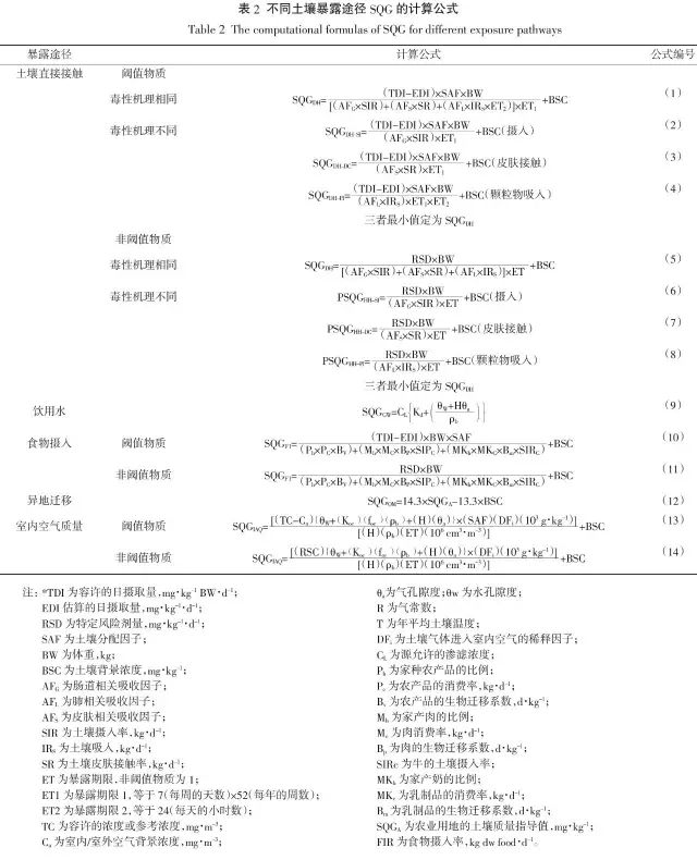 污染土壤修复基准值推导和确立的原则与方法