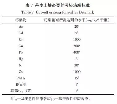 污染土壤修复基准值推导和确立的原则与方法