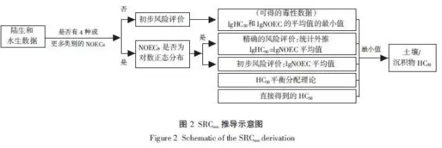 污染土壤修复基准值推导和确立的原则与方法