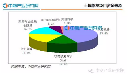 【行业报告】中国土壤修复行业发展报告2016（简版）